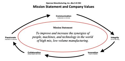 cnc machining mission statement|Mission Statement .